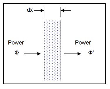 Illustration of the variables effecting absorption Absorption
